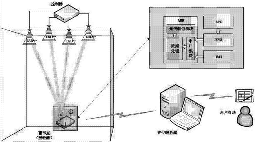 基於可見光通信與慣性傳感器融合的室內定位方法及平臺與流程