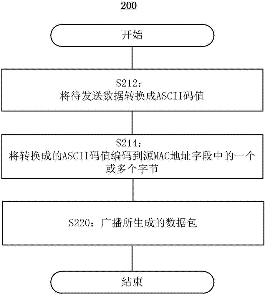 wifi網絡中的數據傳輸方法,網絡節點和終端設備與流程