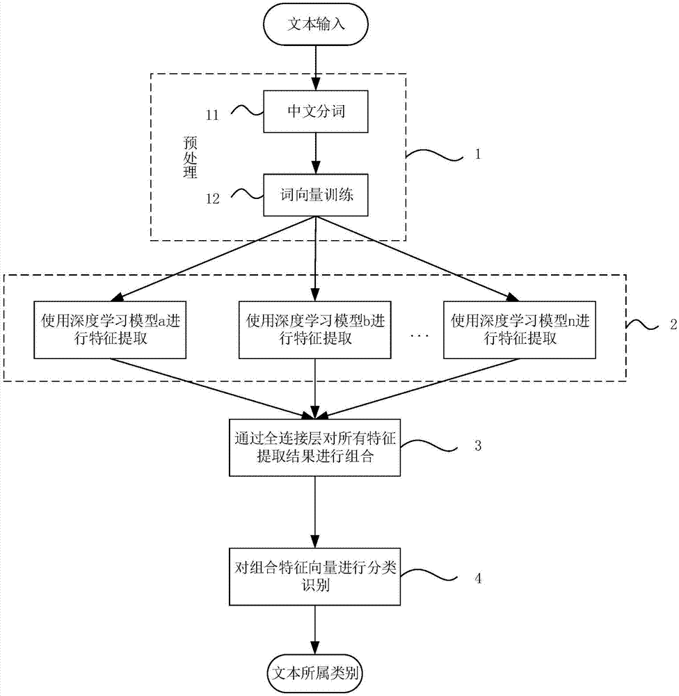 一种基于深度学习的组合式文本分类方法与流程