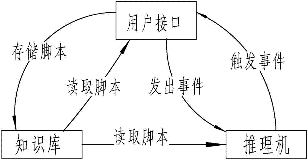 一种控制处置大面积停电应急演练进程的专家系统的制作方法