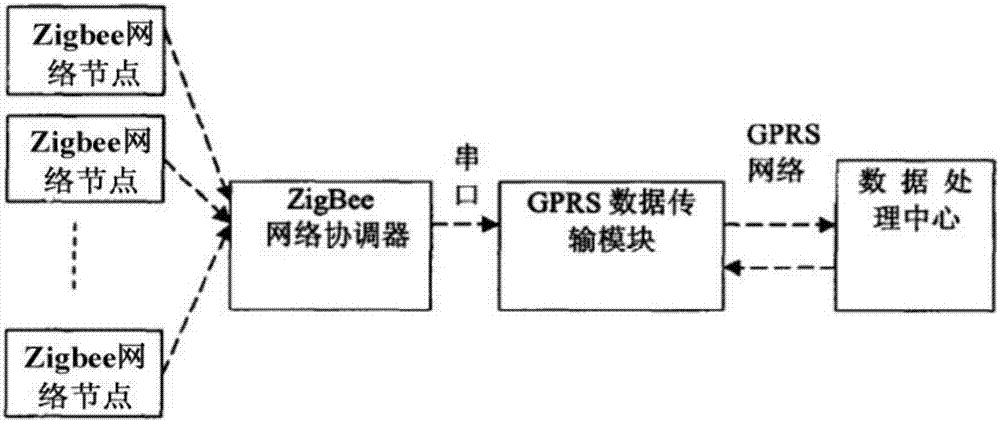 基于zigbee无线传感器网络的实验室智能教学系统的制作方法