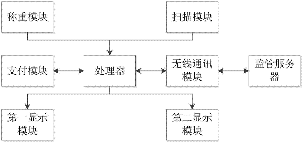 一种多功能溯源台秤的制作方法