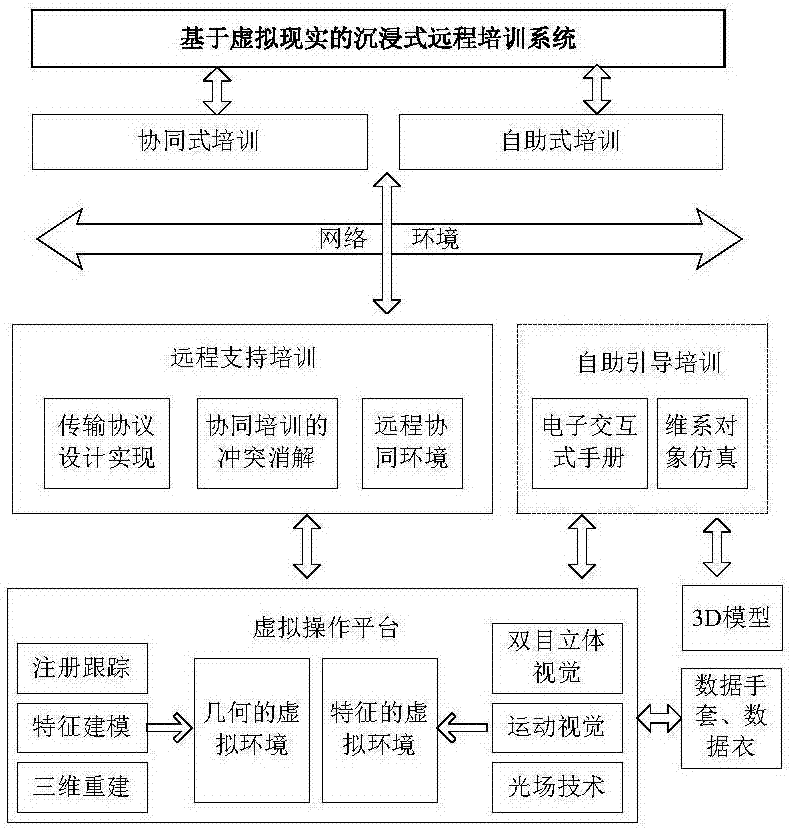 针对现有技术中的缺陷,提供一种基于虚拟现实的沉浸式远程培训系统