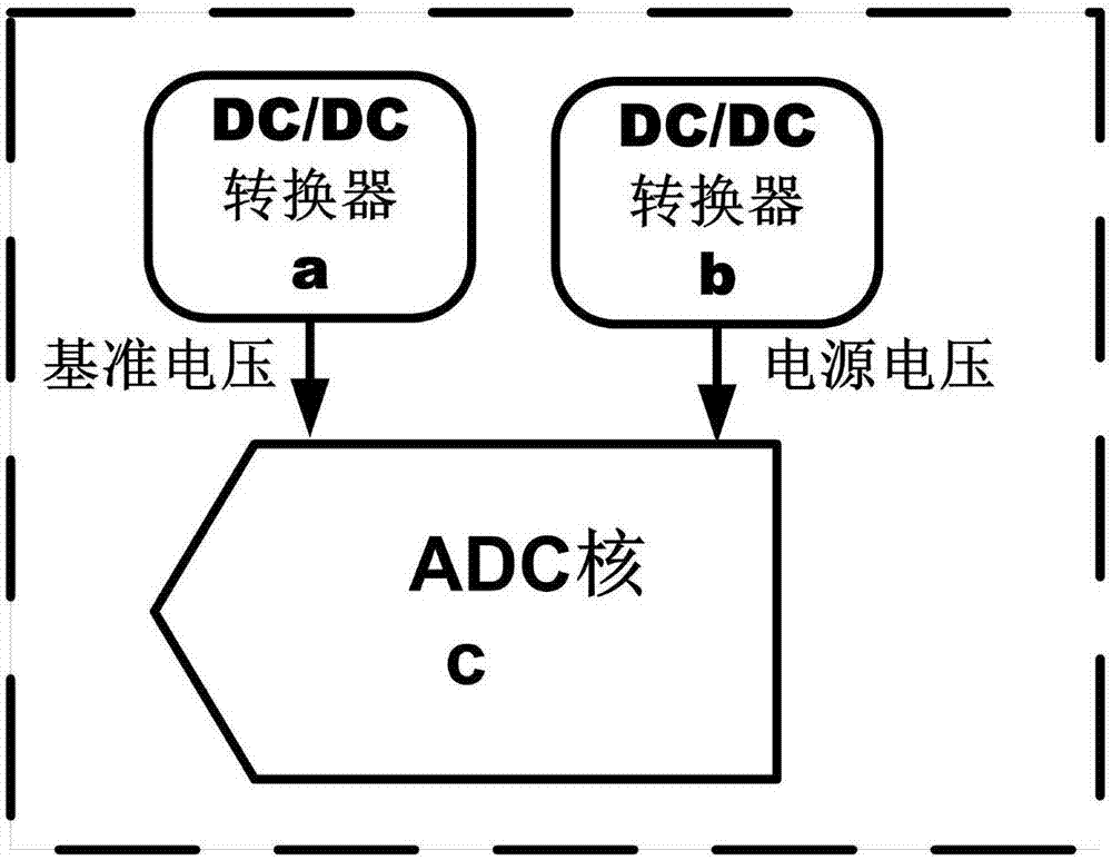 一种使用DC/DC转换器直接给高速ADC供电的结构的制作方法