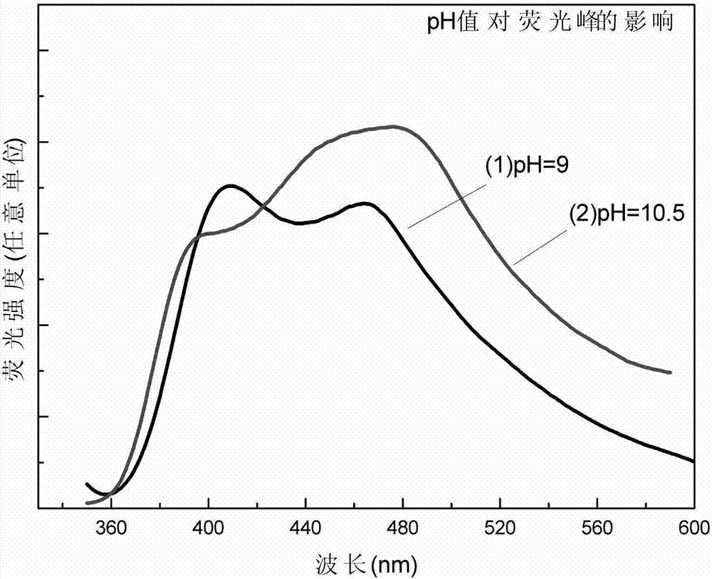 一種agmn摻雜znse與zns核殼結構量子點的製備方法與流程