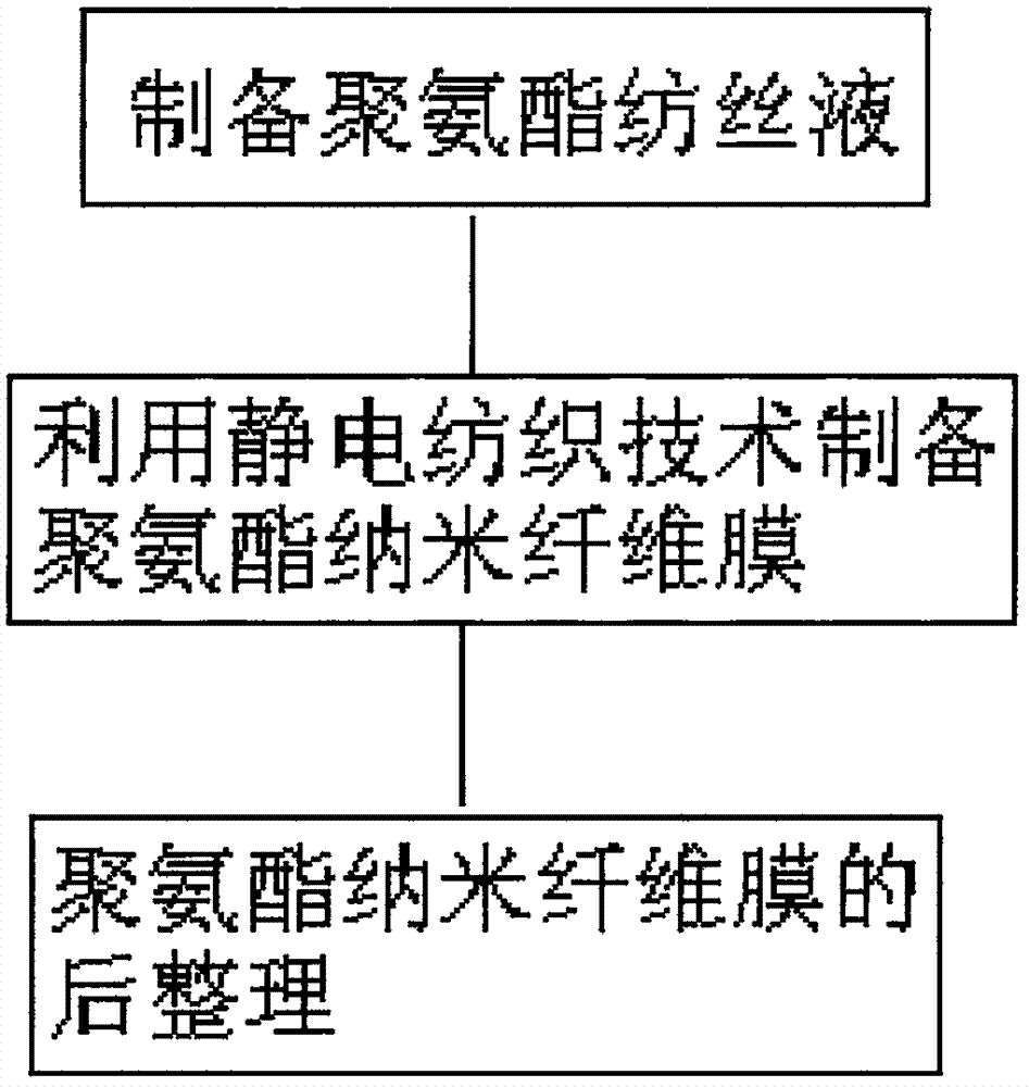 一種熱塑性聚氨酯納米纖維膜的製備方法與流程