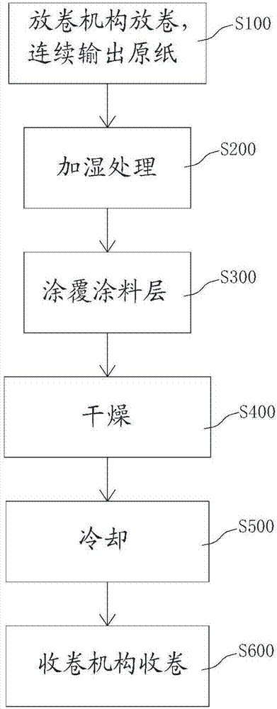 纸张涂布设备及涂布方法与流程