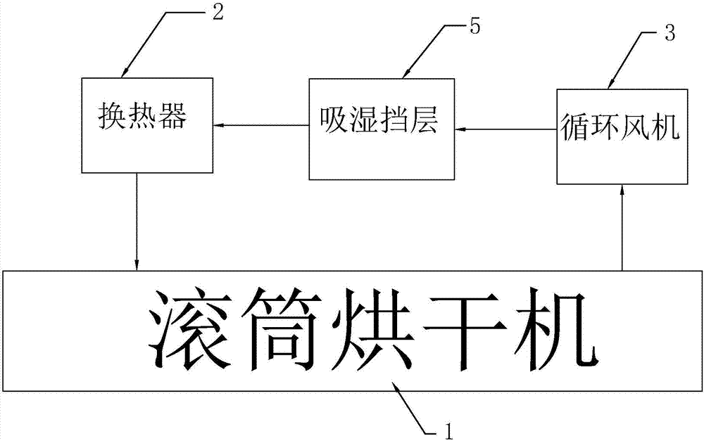 一种滚筒烘干热风循环装置的制作方法