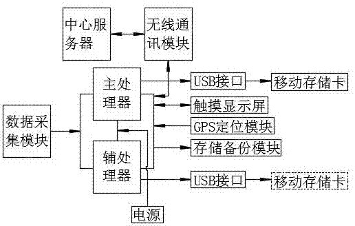 手持GIS数据管理系统的制作方法