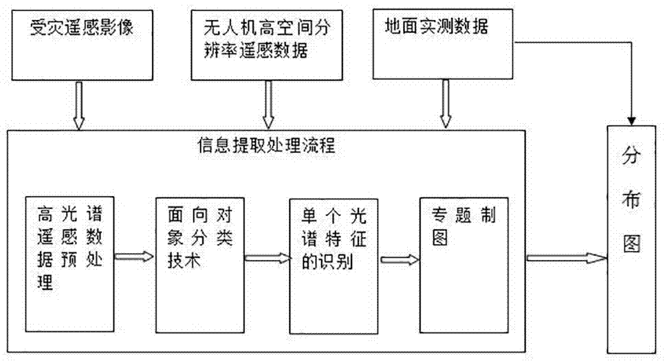 一种基于遥感技术的自然灾害提取解译方法与流程