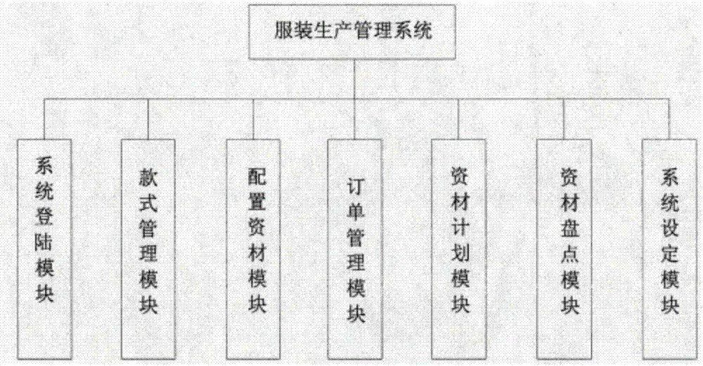 服裝生產管理系統的製作方法