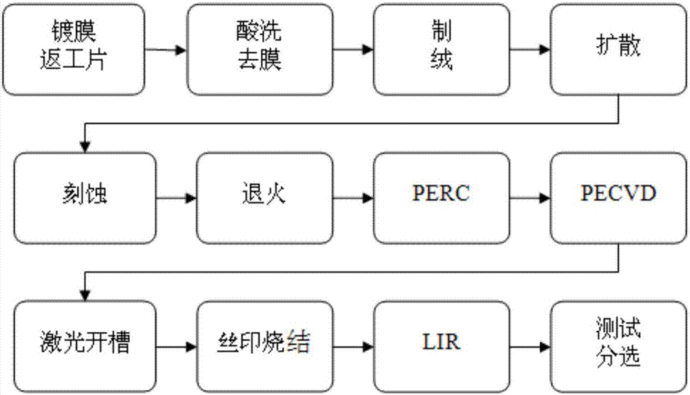 一种单晶perc太阳能电池镀膜不良片的返工方法与流程