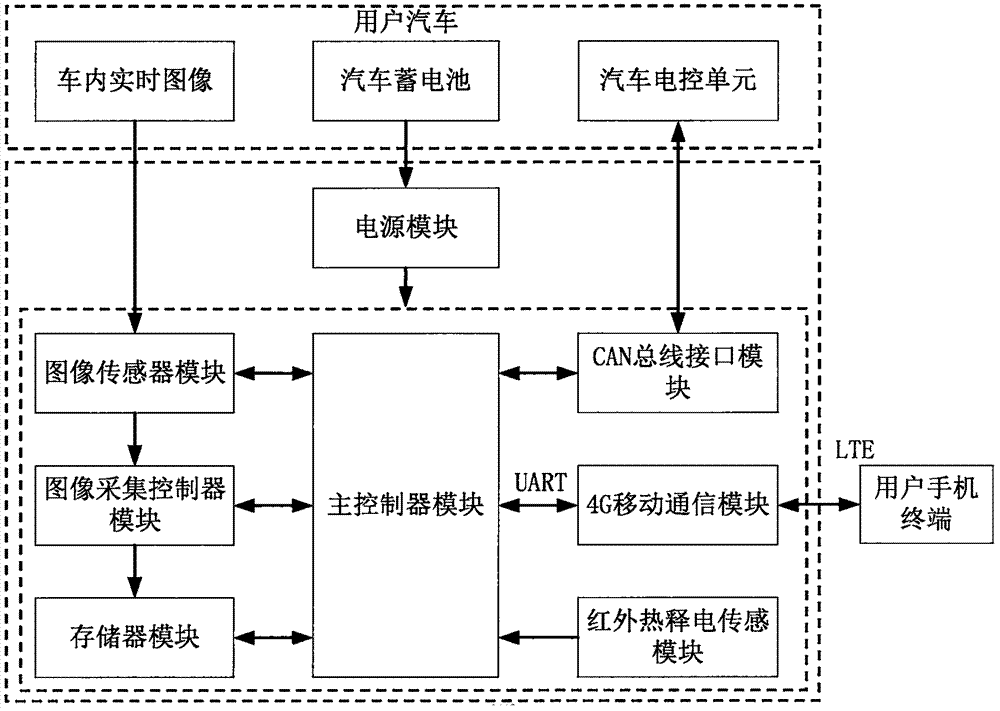 一种汽车防盗系统,其特征在于,包括电源模块,存储器模块,图像采集控制