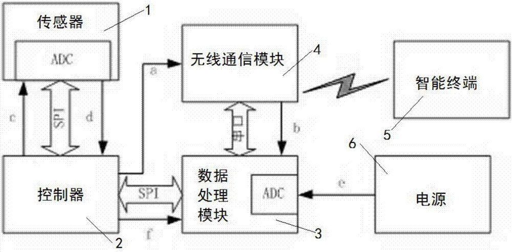 一种低功耗穿戴式运动捕捉设备的制作方法