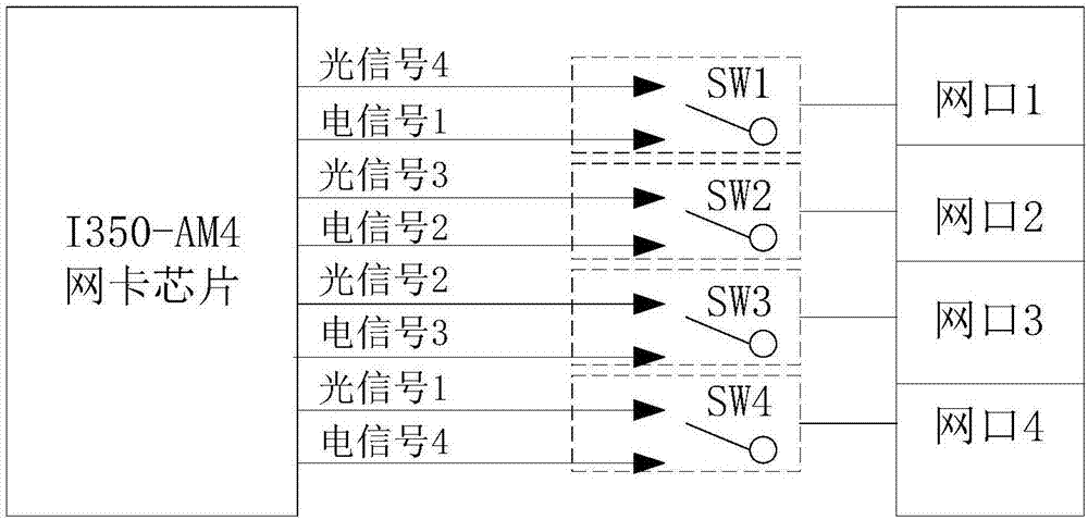 一种基于单芯片的集成光电口的网卡的制作方法