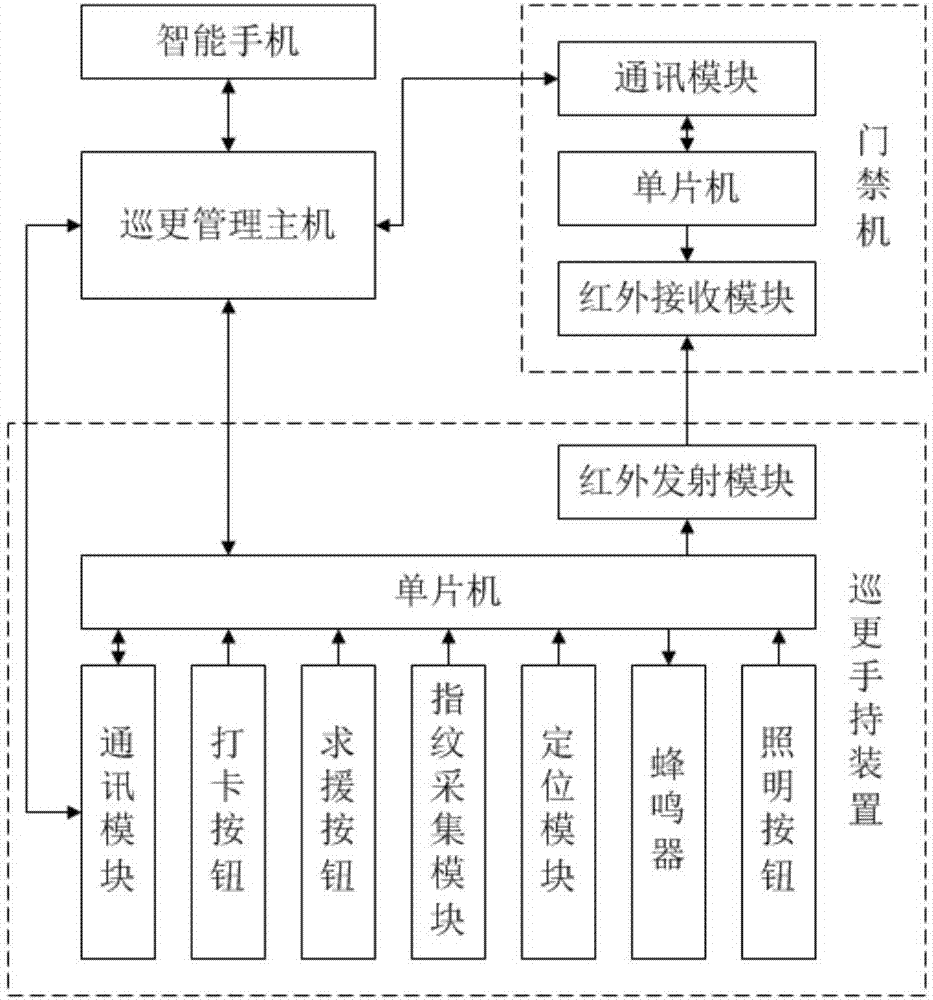 巡更系统工作原理图片