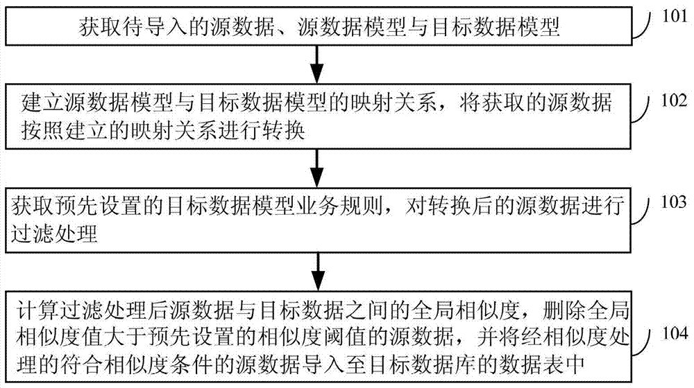 数据导入处理方法及数据处理装置与流程