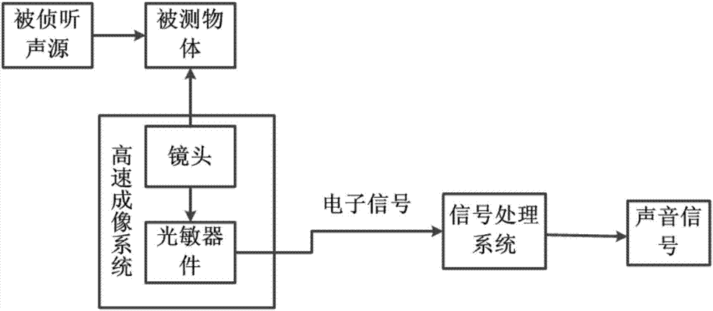 一種基於視覺麥克風技術的偵聽系統的製作方法