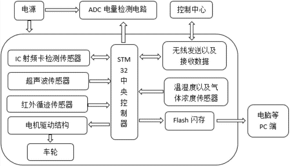 一种基于stm32的智能巡检小车的制作方法