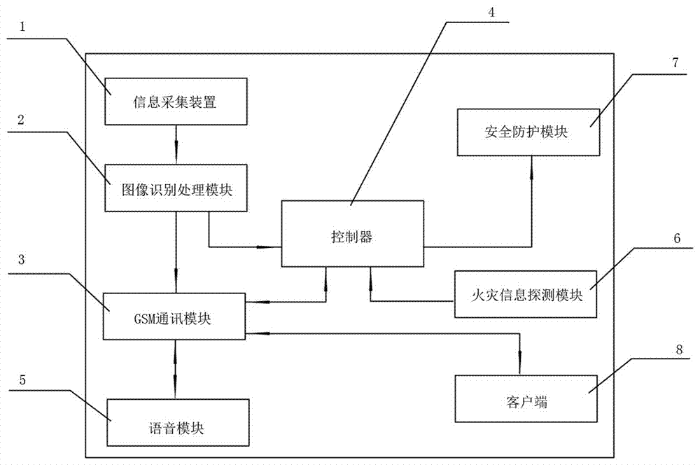 一种基于图像识别的安全监控系统的制作方法