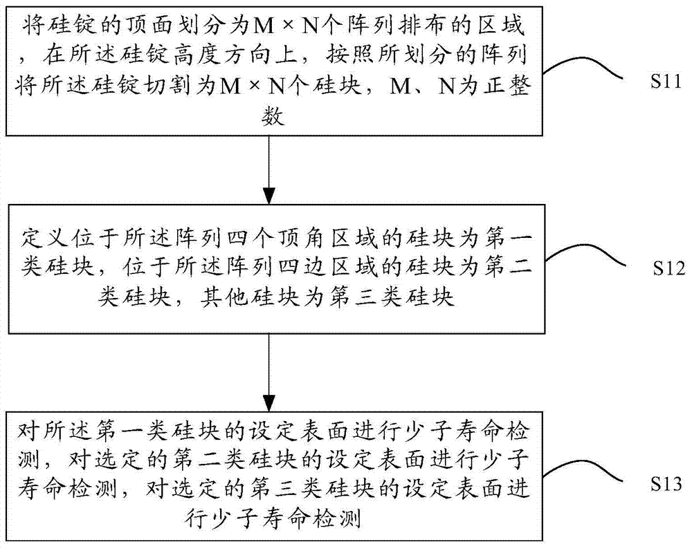 一种硅块的少子寿命检测方法与流程