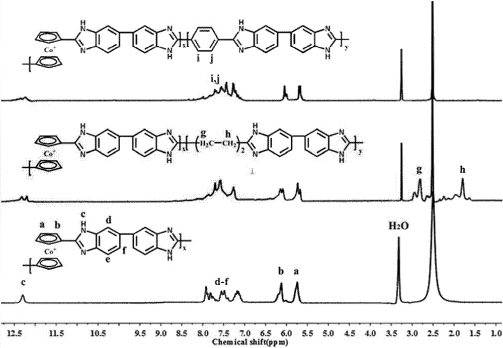 含二茂钴阳离子-苯并咪唑类聚合物的碱性膜及其制备方法与流程