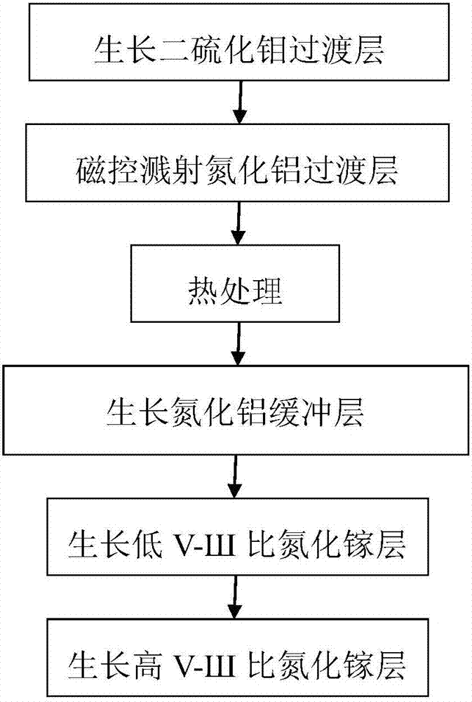 基于二硫化钼和磁控溅射氮化铝的氮化镓生长方法与流程