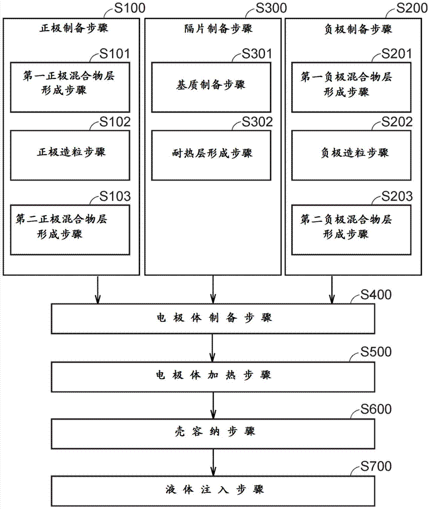 制造非水电解质二次电池的方法和非水电解质二次电池与流程