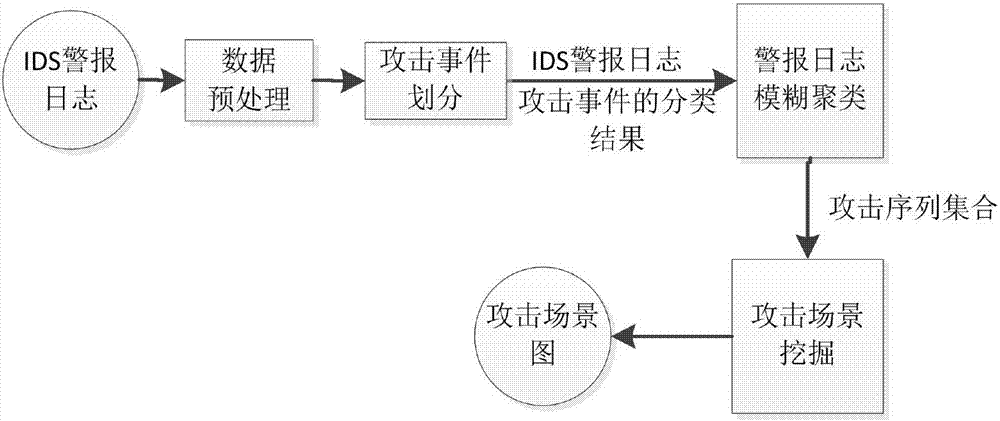 一种基于杀伤链和模糊聚类的apt攻击场景挖掘方法与流程