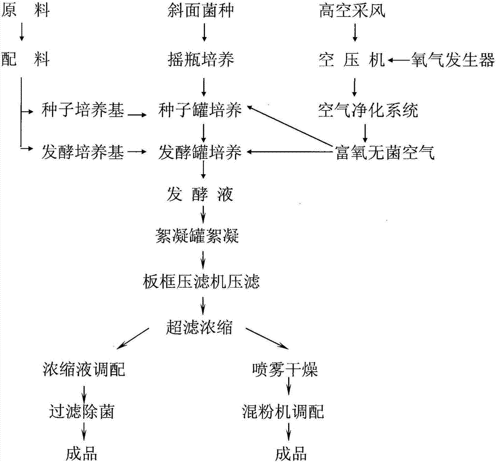 一種利用氧分壓提高酶製劑發酵轉化率的方法與流程