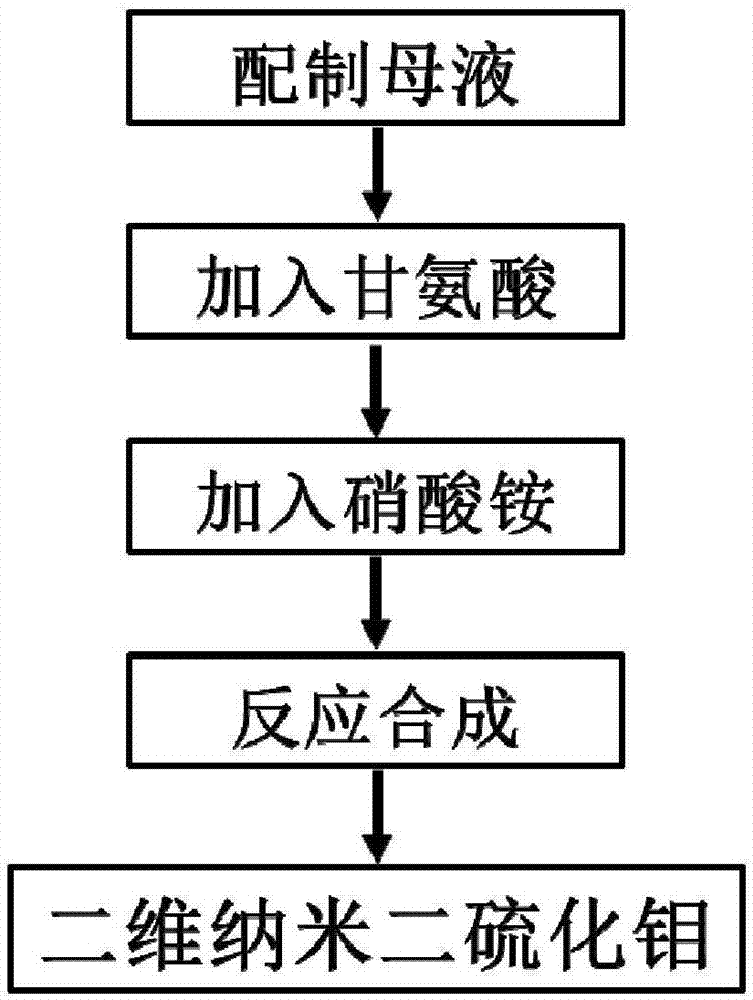 一种二维纳米二硫化钼及其制备方法与流程