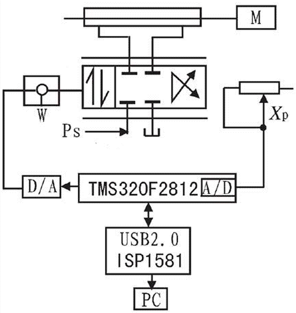 一種電液位置伺服控制系統的製作方法