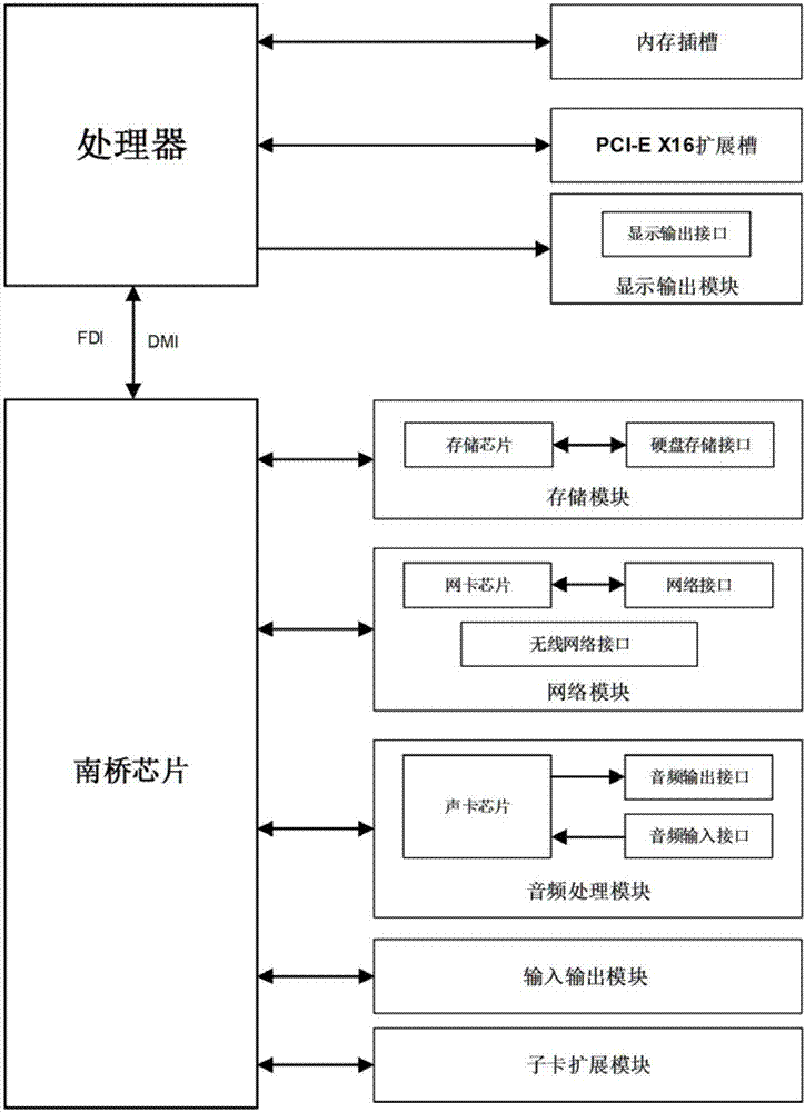 可扩展多串口、多USB、WIFI和蓝牙的自助终端专用主板的制作方法