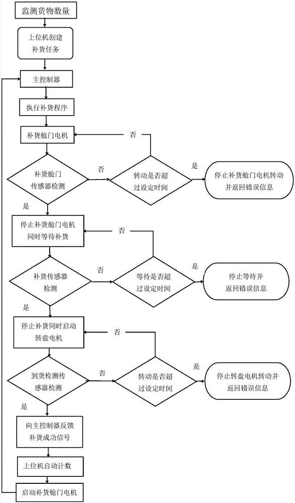 补货流程图图片