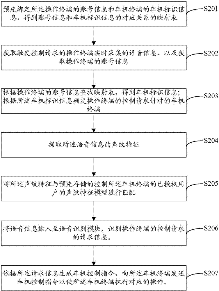 基于语音识别控制汽车的方法、装置及计算设备与流程