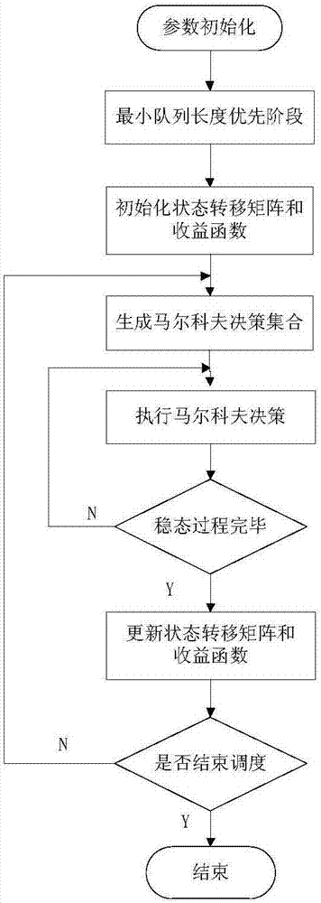 一种基于马尔科夫决策过程的数据调度方法与流程