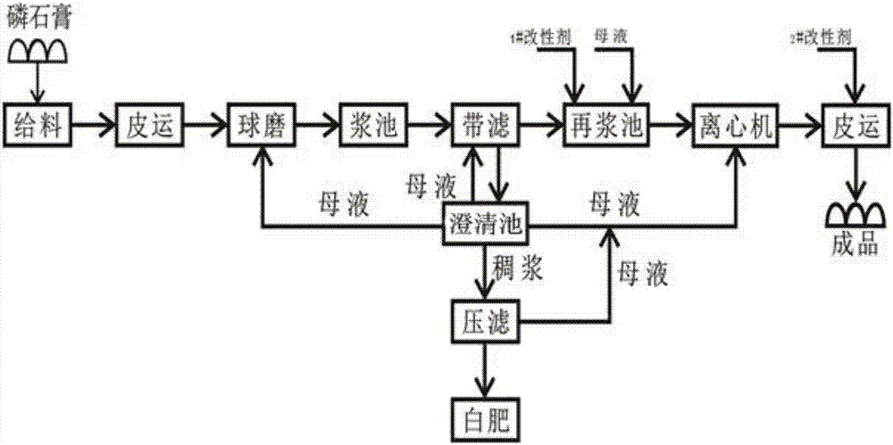 磷石膏工艺流程图图片