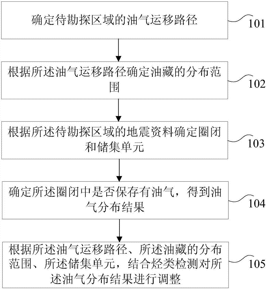 确定地层源储盖配置约束下的石油空间分布的方法和装置与流程