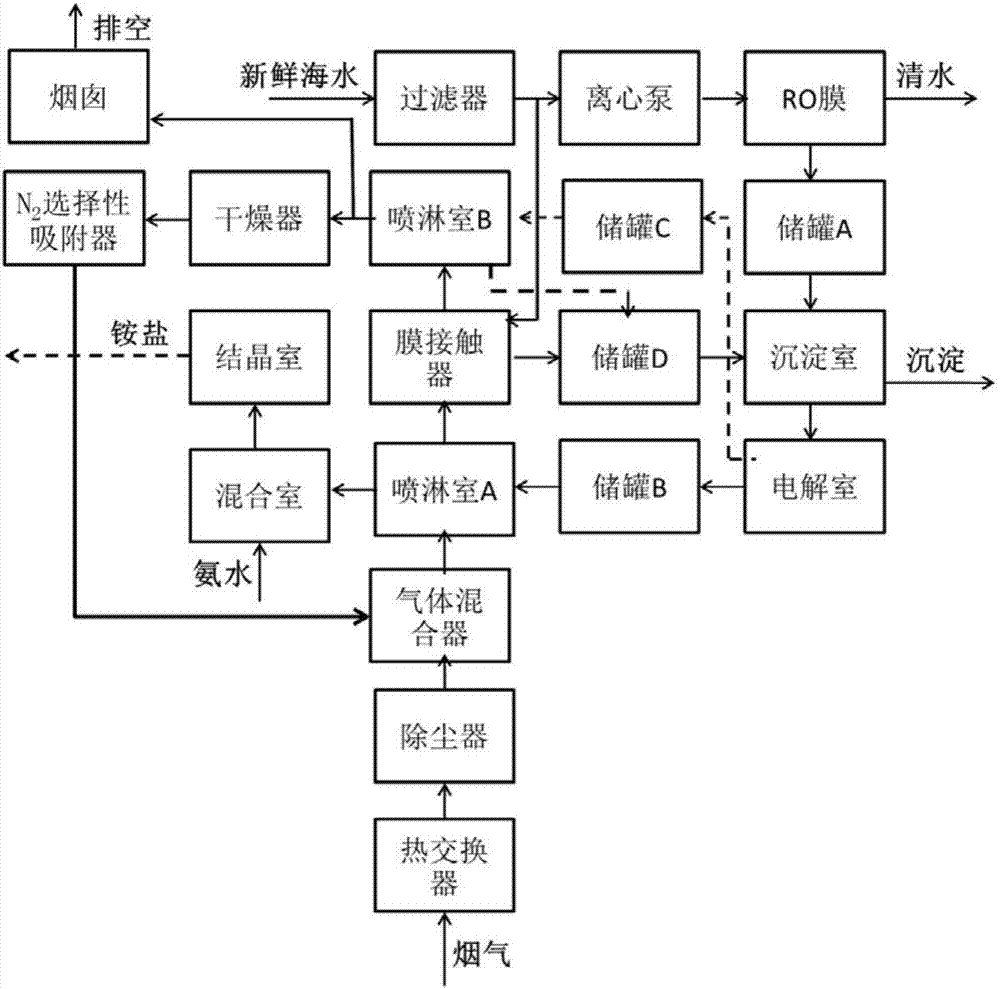 一种烟气的脱硫脱硝脱碳装置及工艺的制作方法