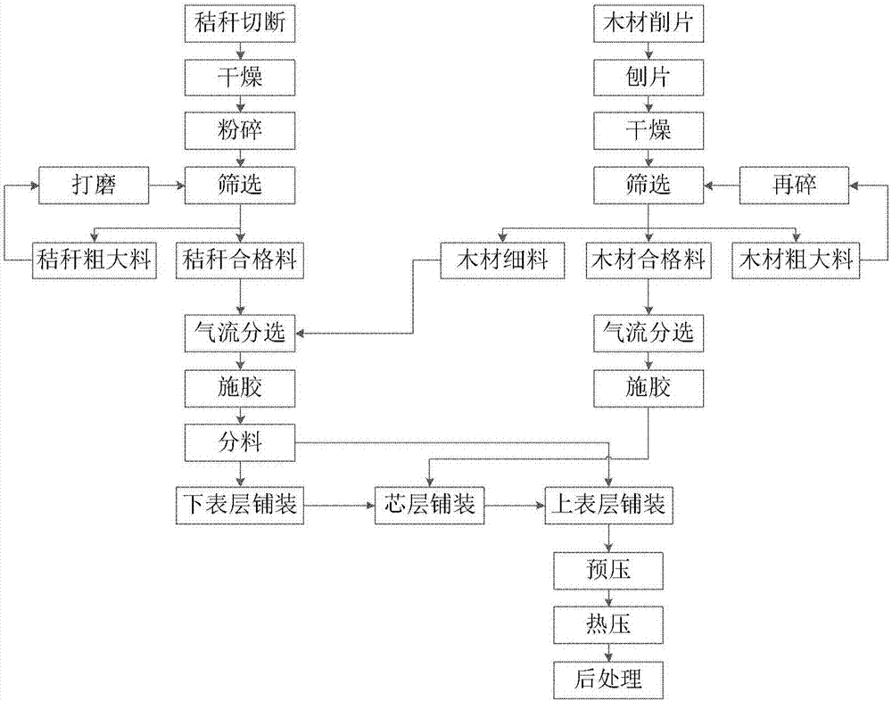 秸秆刨花板的制造方法及秸秆刨花板与流程