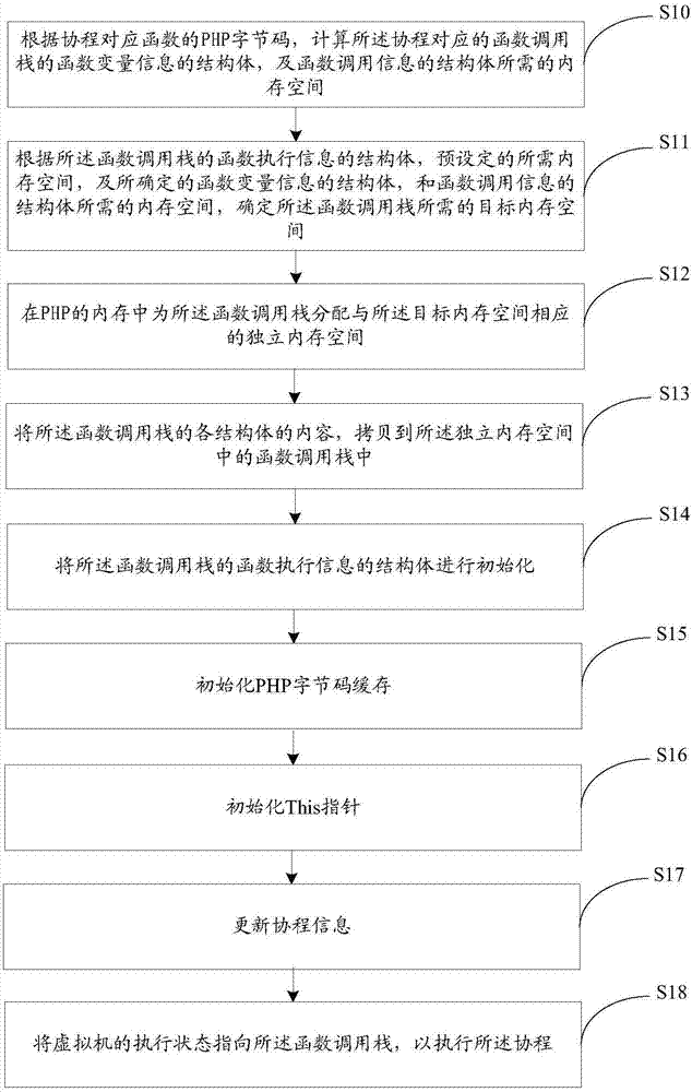 一种协程实现方法及装置与流程