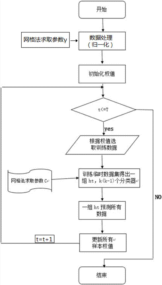 一种boosting支持向量机学习方法与流程