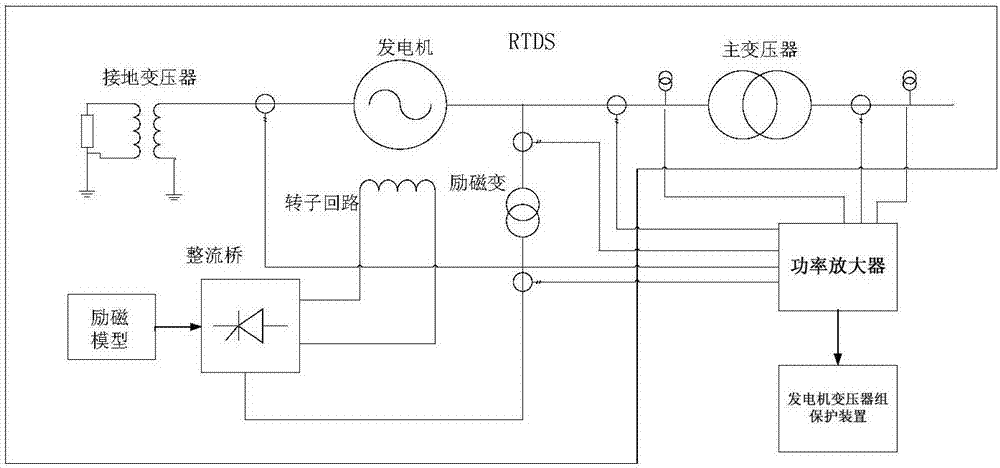 发电机变压器组保护装置性能检测系统及方法与流程