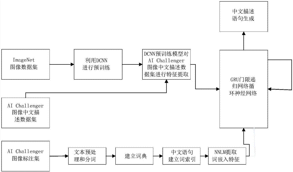 一种基于深度学习模型的图像中文描述方法与流程