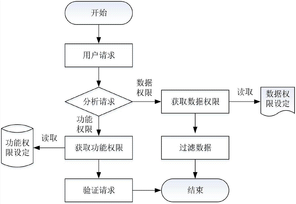 一种对系统用户权限进行分级管理的方法及系统与流程