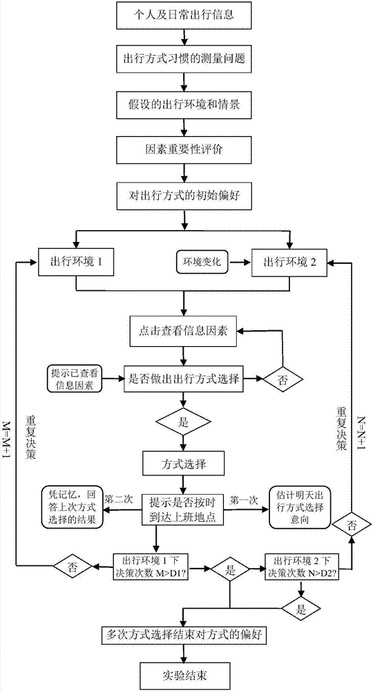 一种出行方式多次动态决策过程信息获取方法与流程