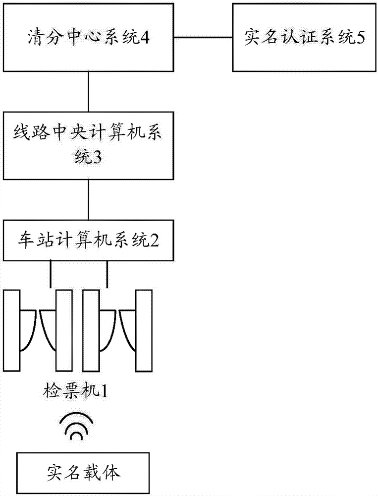 一種城市軌道交通實名制載體檢票系統及方法與流程