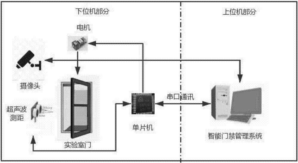 基於人臉識別的實驗室智能門禁管理系統的製作方法