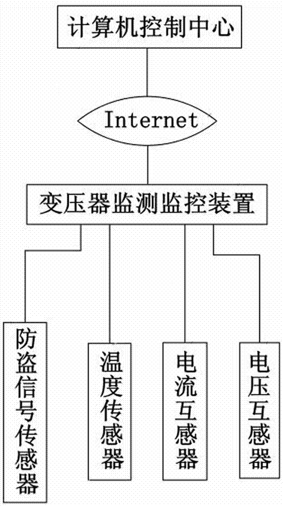 变压器负荷监测监控系统的制作方法