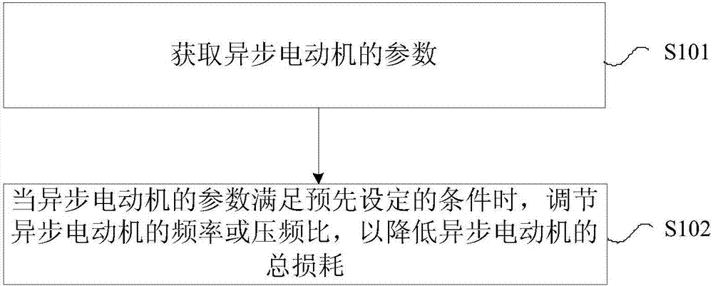 降低异步电动机的总损耗的方法、装置及存储介质与流程